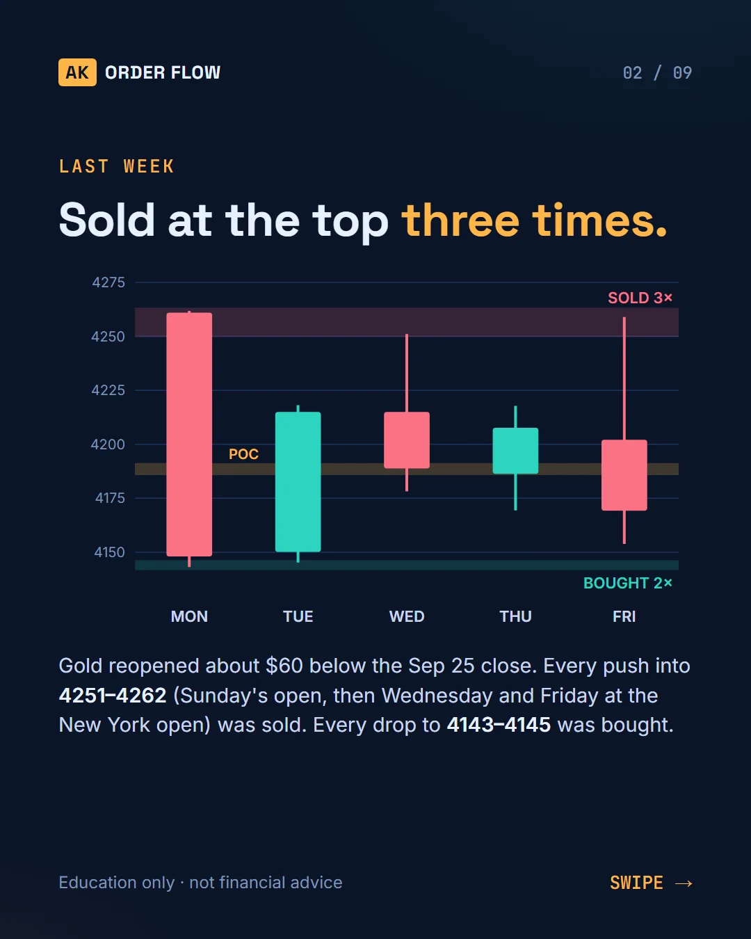 Gold Futures Order Flow Map: Week of Oct 5 (key volume levels) slide 2