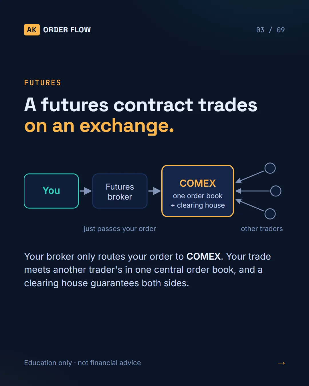Futures vs CFD: What Are You Really Buying? slide 3