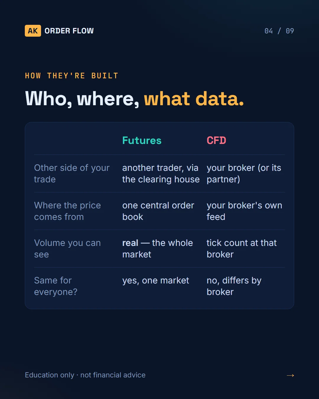 Futures vs CFD: What Are You Really Buying? slide 4
