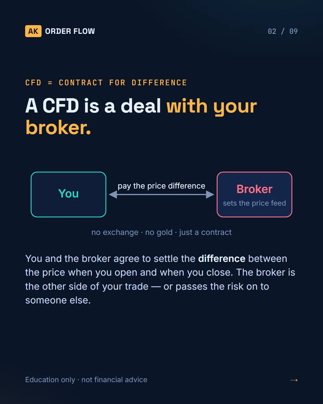 Futures vs CFD: What Are You Really Buying? slide 2