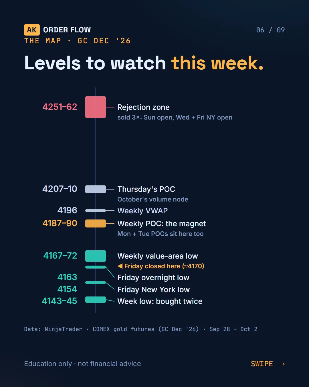 Gold Futures Order Flow Map: Week of Oct 5 (key volume levels) slide 6