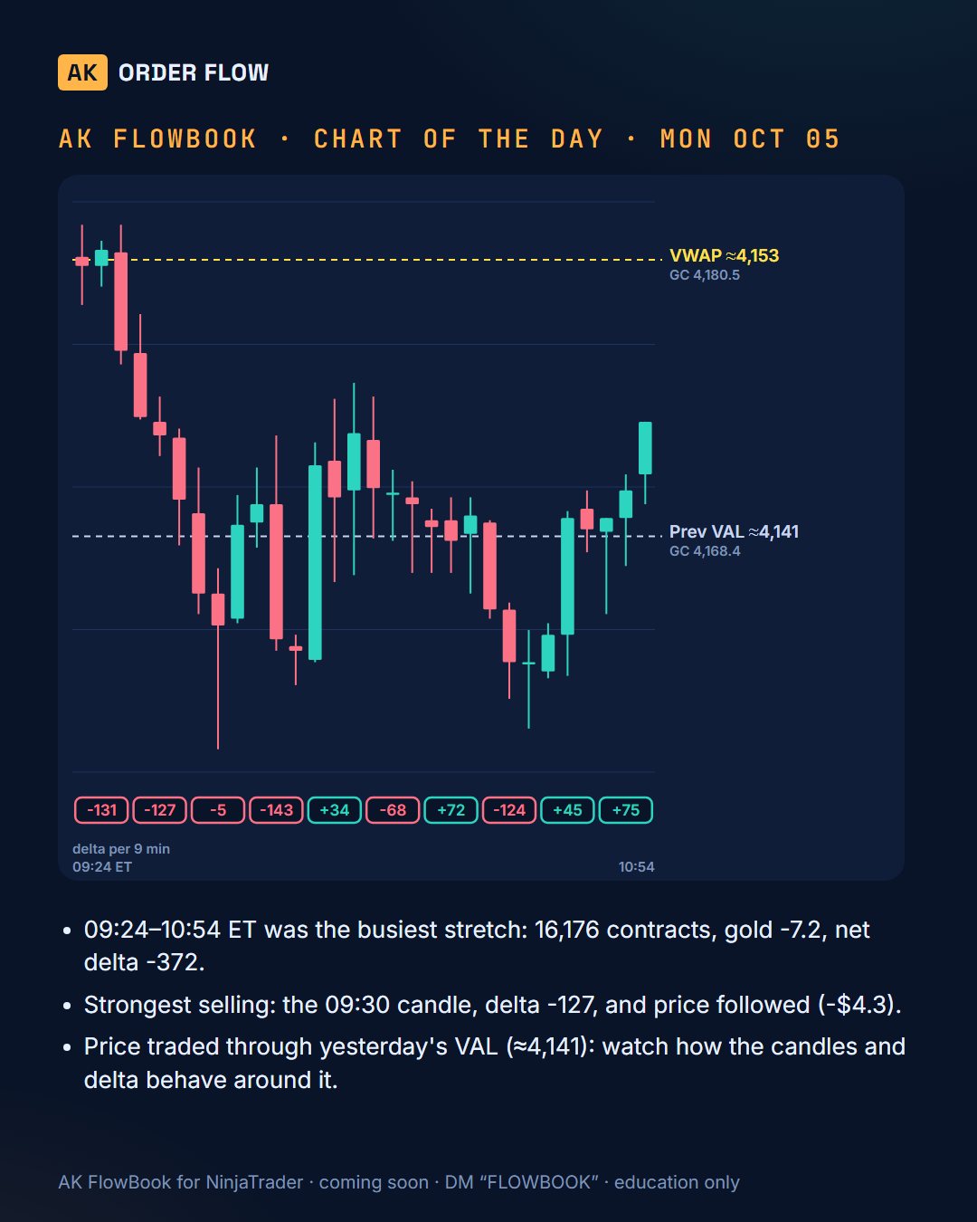Gold through AK FlowBook · Mon Oct 05